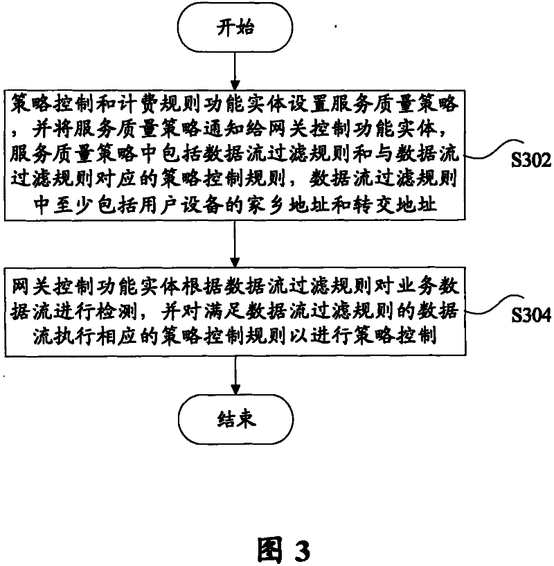 Policy control method and device thereof