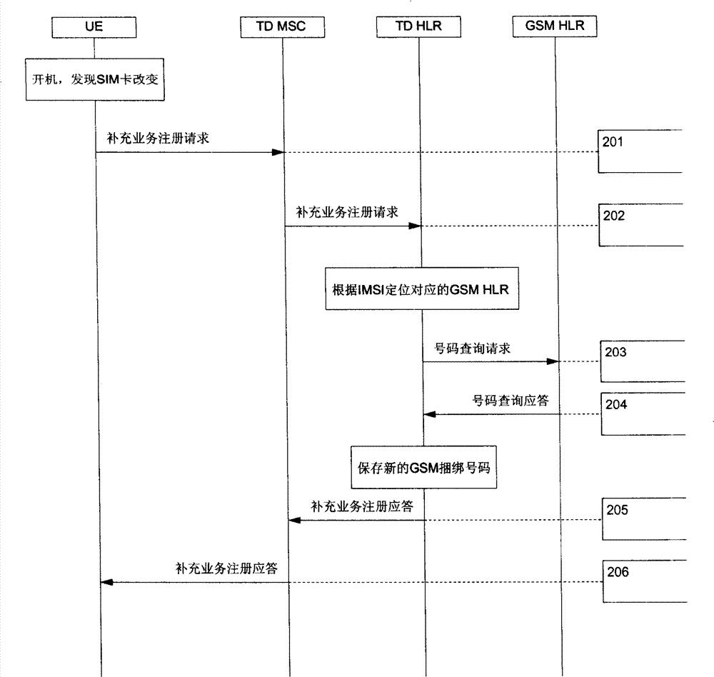 Method for updating double-module mobile phone network binding number