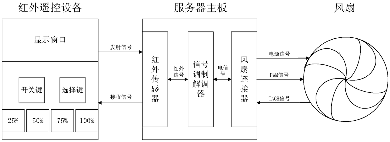 System and method capable of remotely controlling working condition of server cooling fan