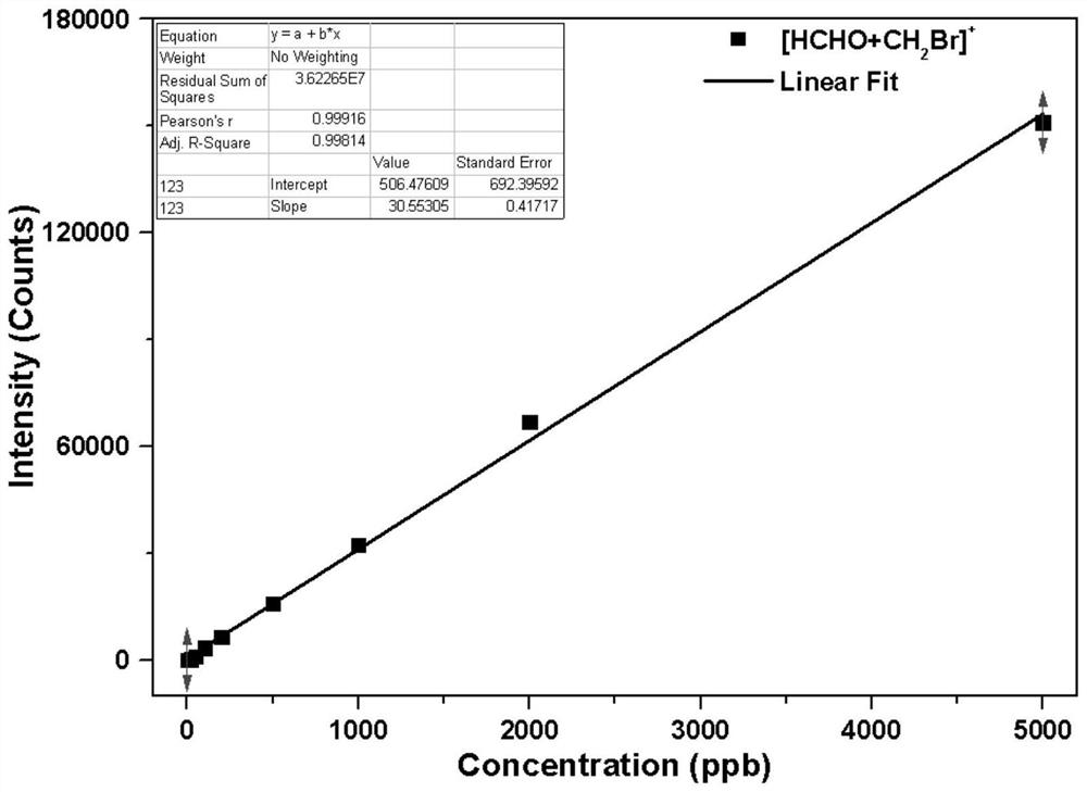 Method for realizing efficient detection of formaldehyde with assistance of reagent ions