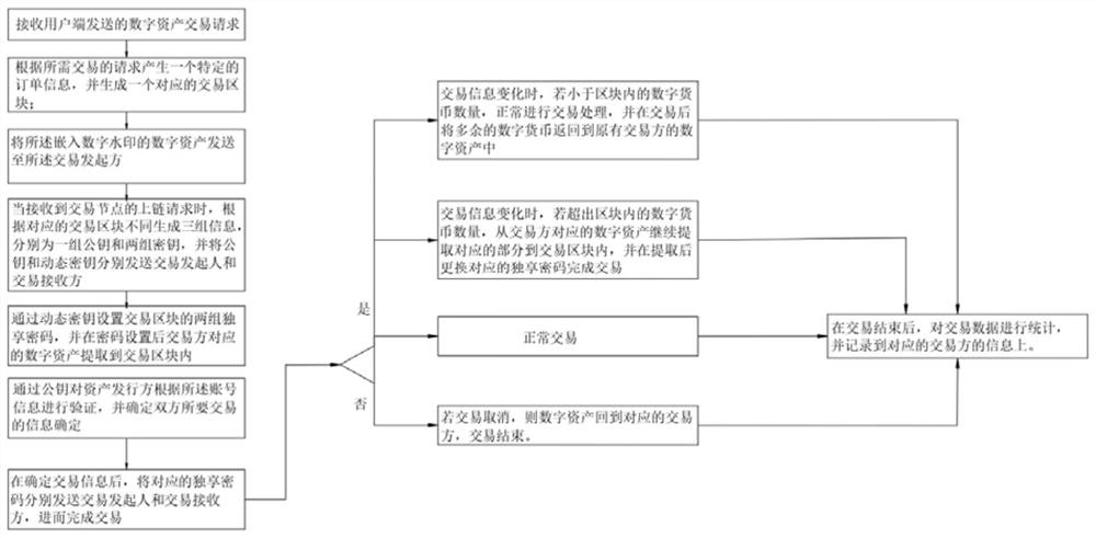 Digital asset transaction method based on blockchain