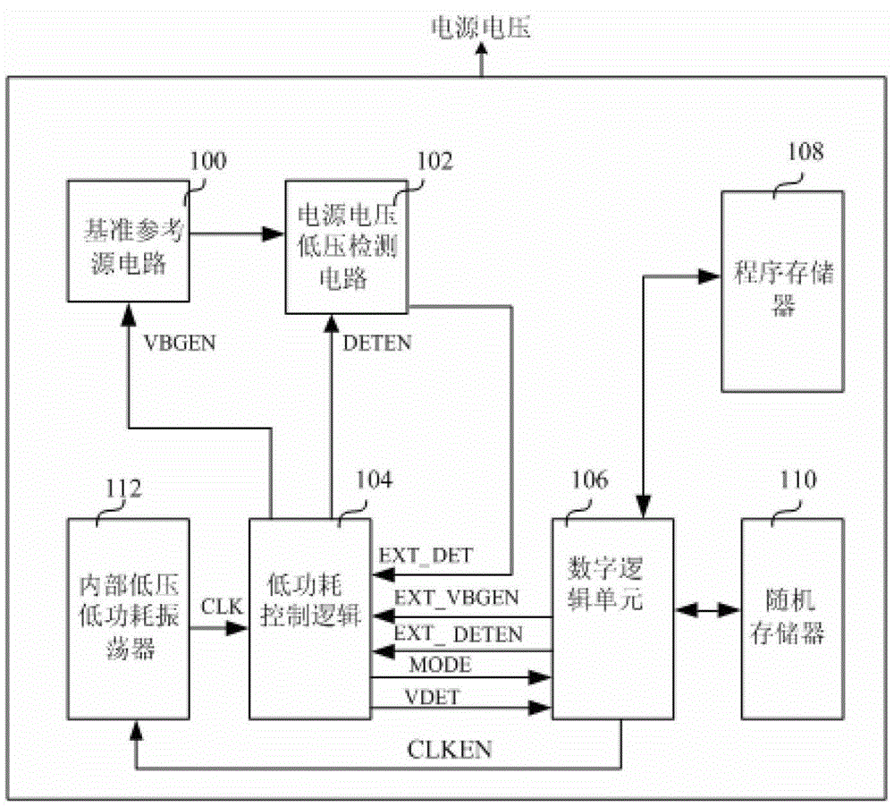 Chip and method for realizing low-power-consumption mode