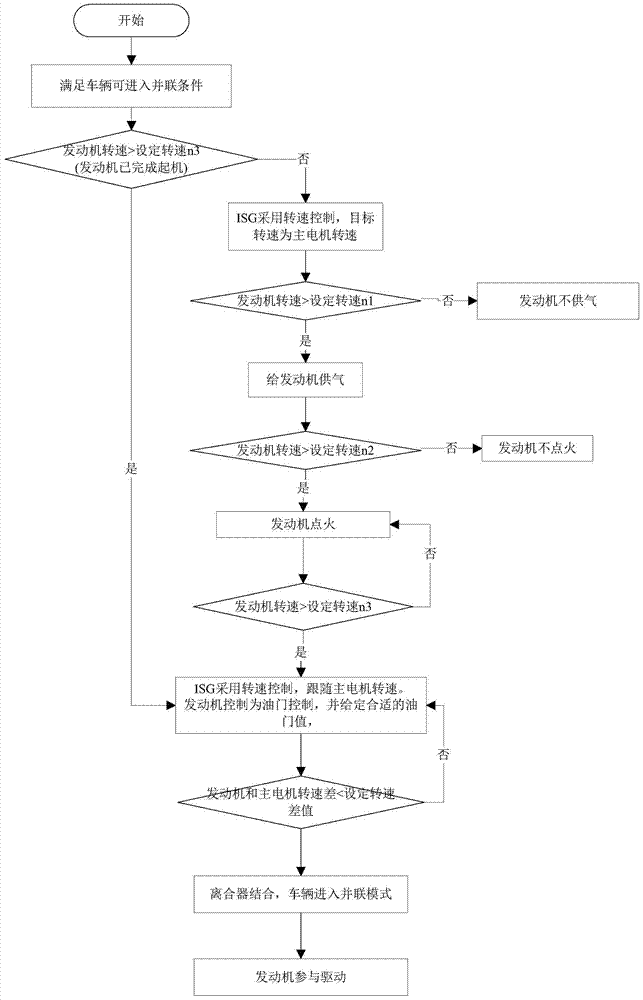 A series-to-parallel control method for a gas-electric hybrid hybrid power system