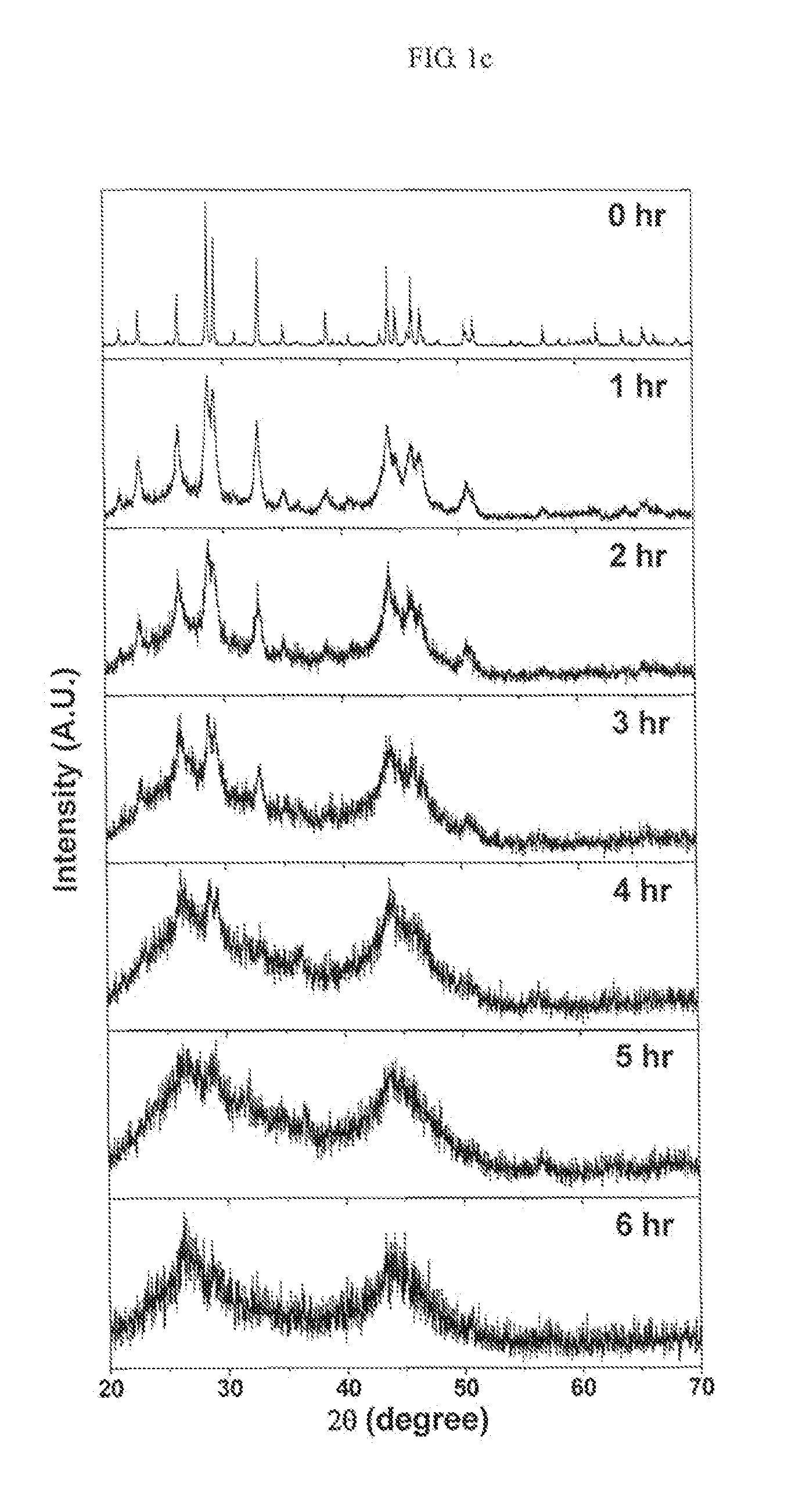 Preparation method of znsb-c composite and anode materials for secondary batteries containing the same composite