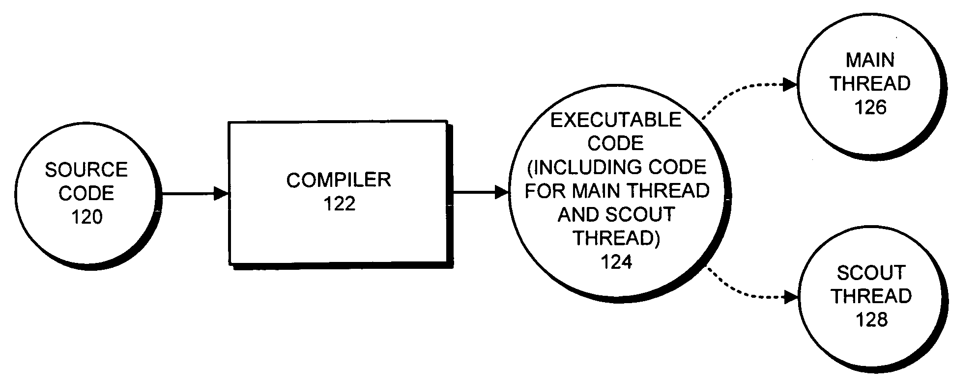 Facilitating communication and synchronization between main and scout threads