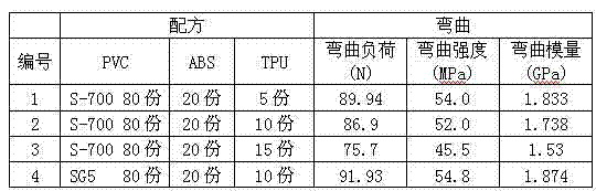 Formula and preparation method of high fluidity polyvinyl chloride alloy