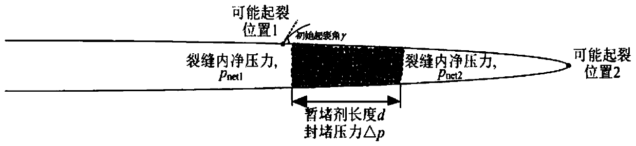 A Judgment Method for Temporary Plugging and Fracture Initiation in Refracturing Well Fractures