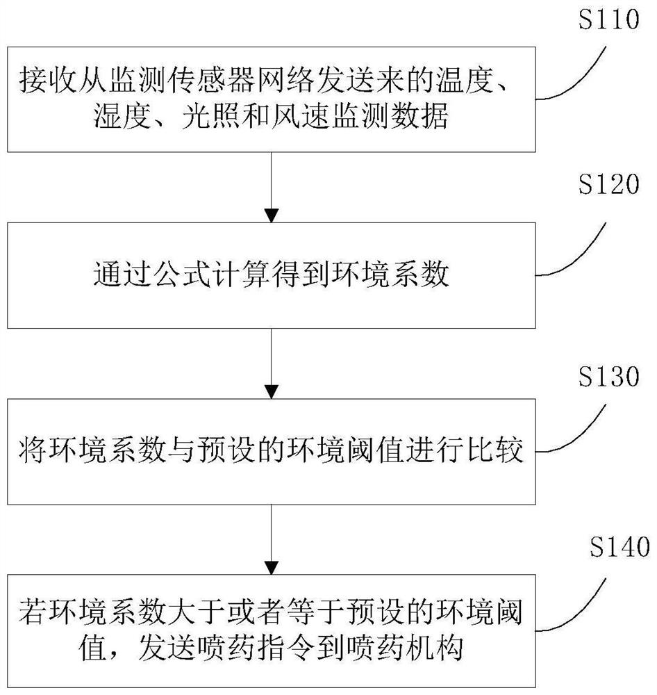 Method and device for monitoring diseases and insect pests of navel oranges