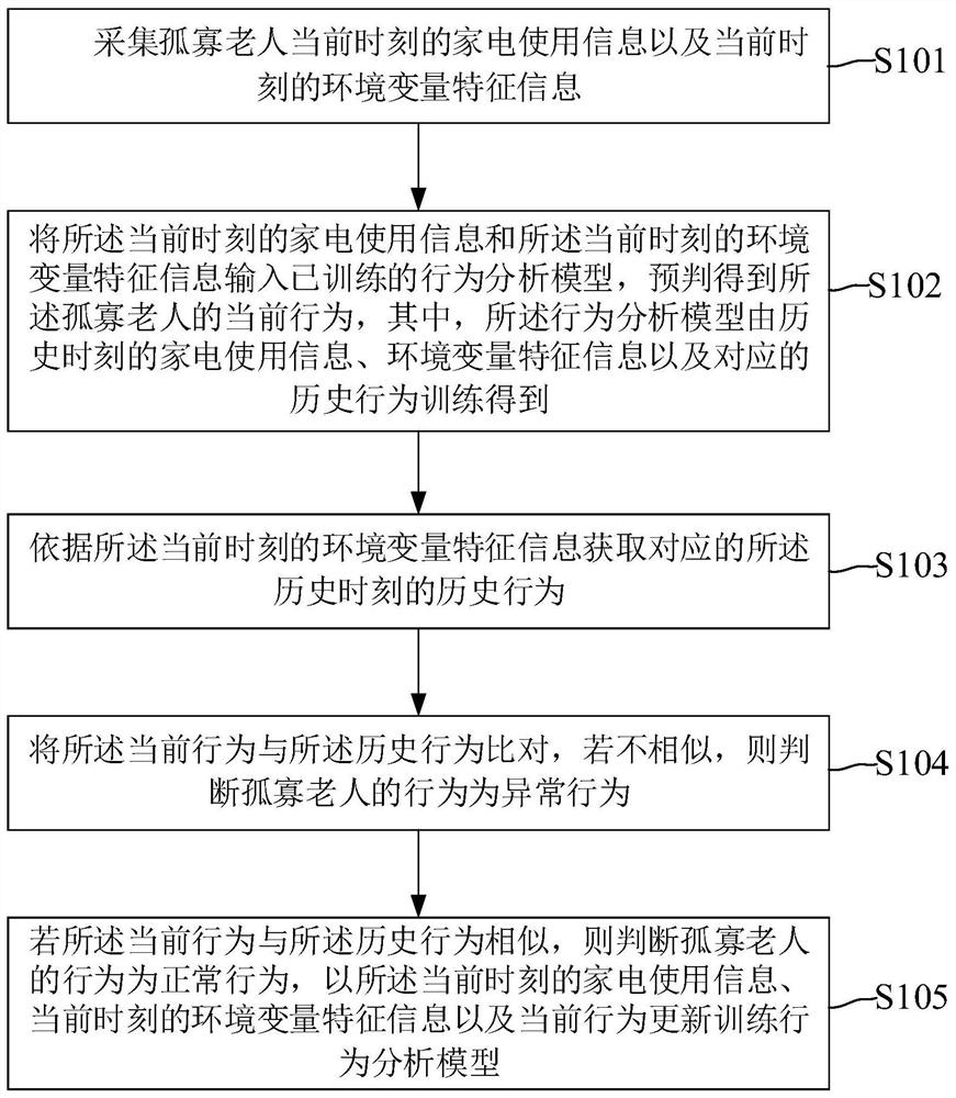 Behavior analysis method and system for elderly people living alone