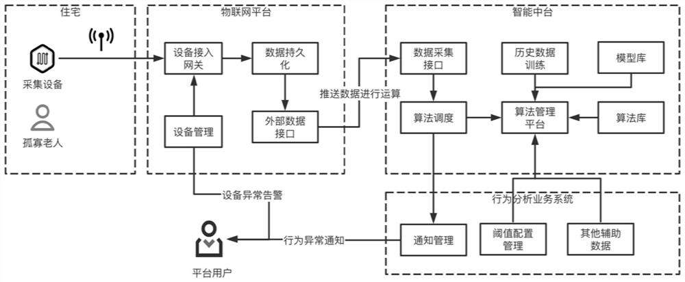 Behavior analysis method and system for elderly people living alone