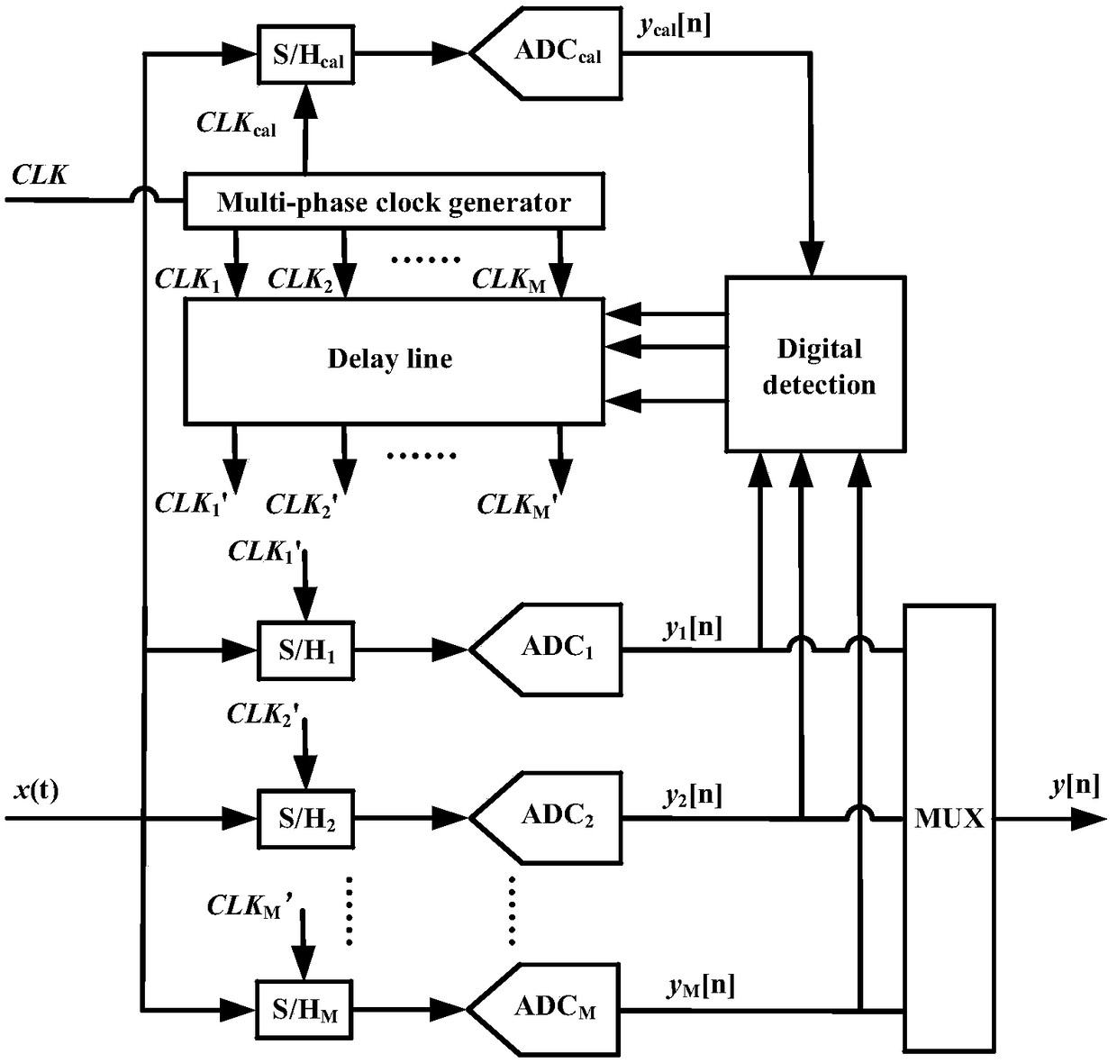 Module and method for correcting sampling time error between time interleaving ADC channels