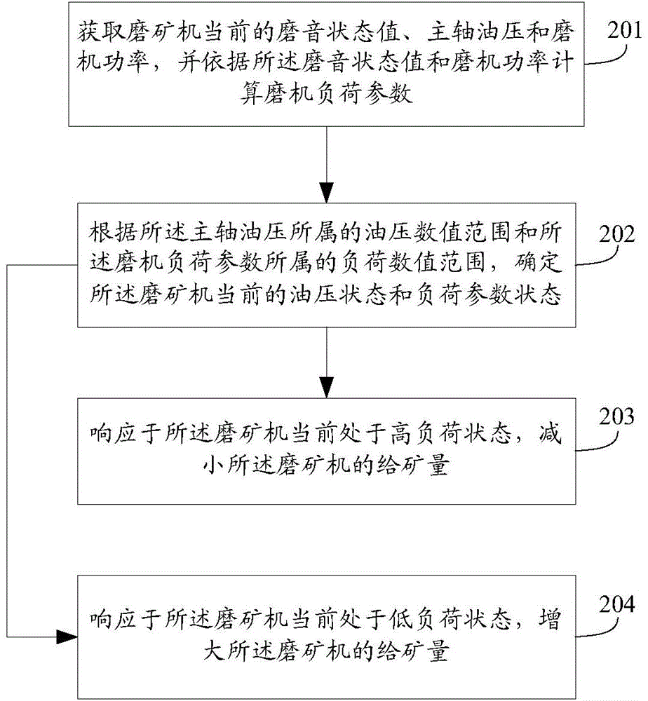 A method and device for controlling ore feeding amount of a grinding machine