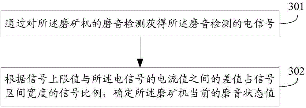 A method and device for controlling ore feeding amount of a grinding machine