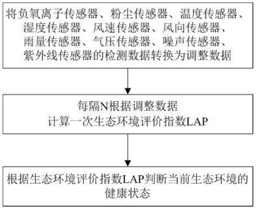 A method for monitoring the ecological environment in urban areas