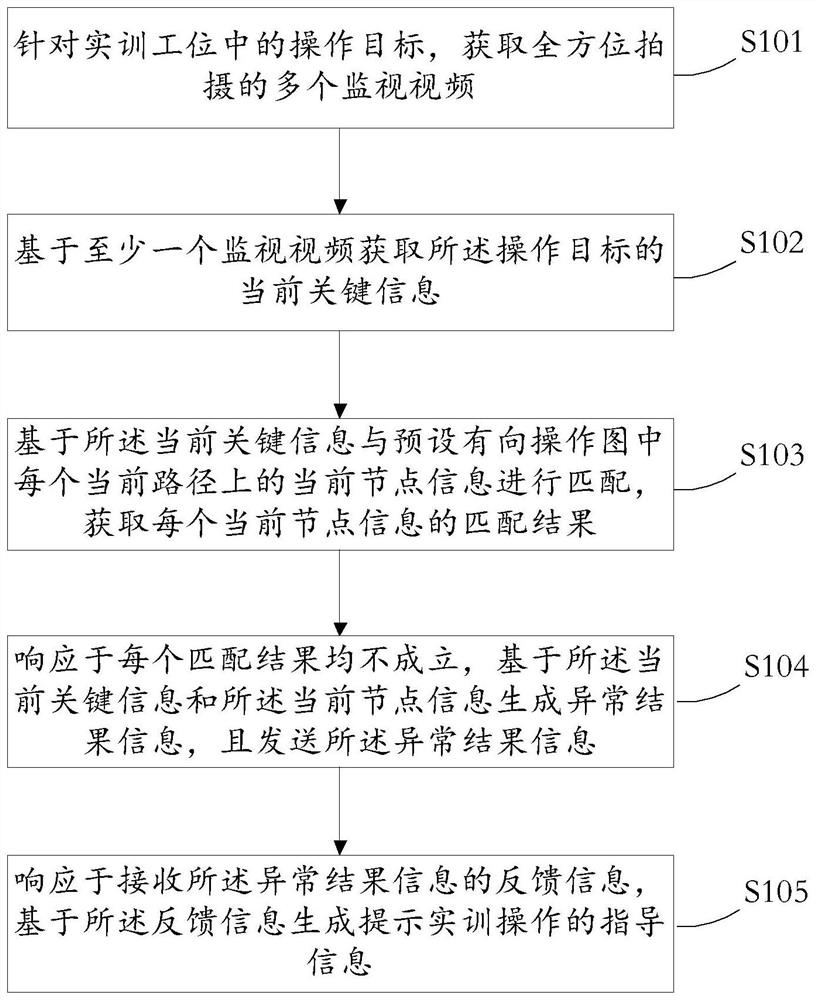 Training method and device for practical training operation, medium and electronic equipment