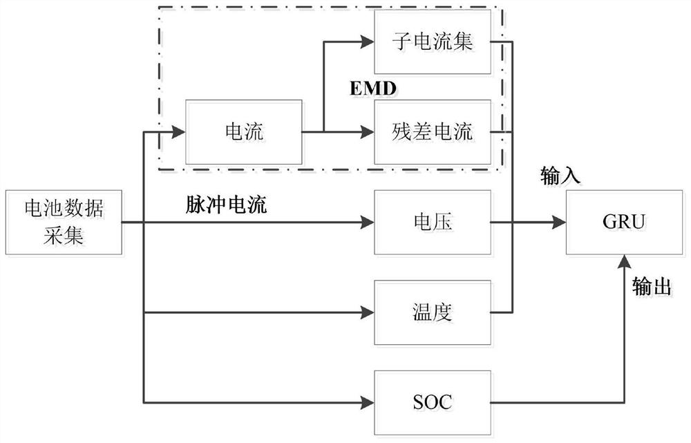 Lithium ion battery state-of-charge estimation method based on EMD-GRU