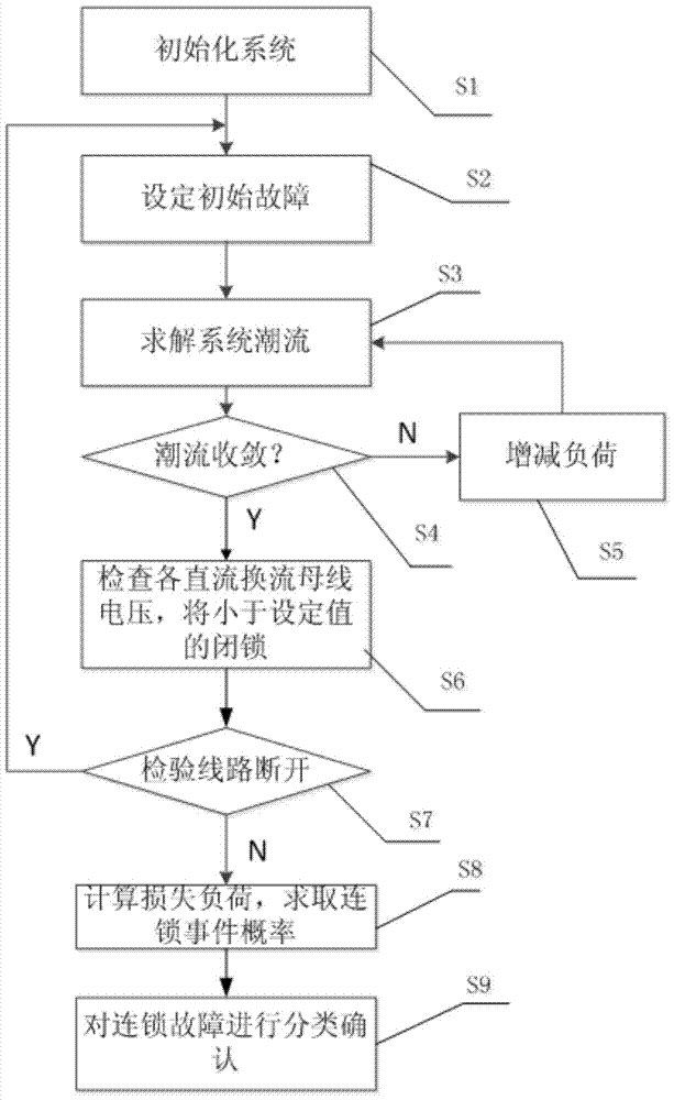 Method of detecting cascading failure in AC-DC hybrid system