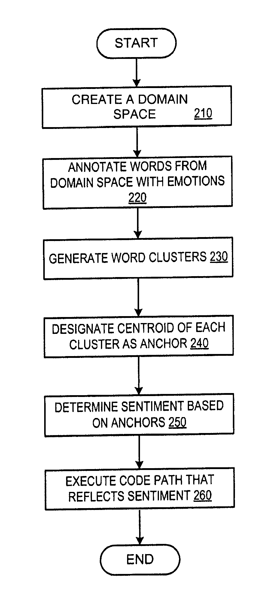 Sentiment prediction from textual data