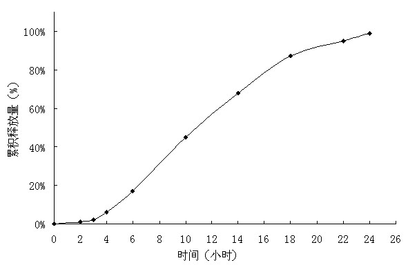 Diltiazem hydrochloride delayed release bilayer osmotic pump controlled released tablet and its preparation method