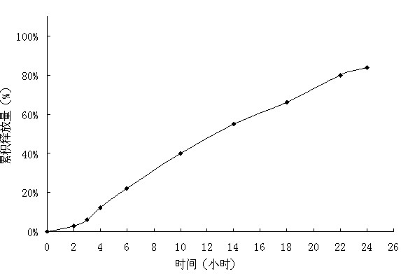 Diltiazem hydrochloride delayed release bilayer osmotic pump controlled released tablet and its preparation method