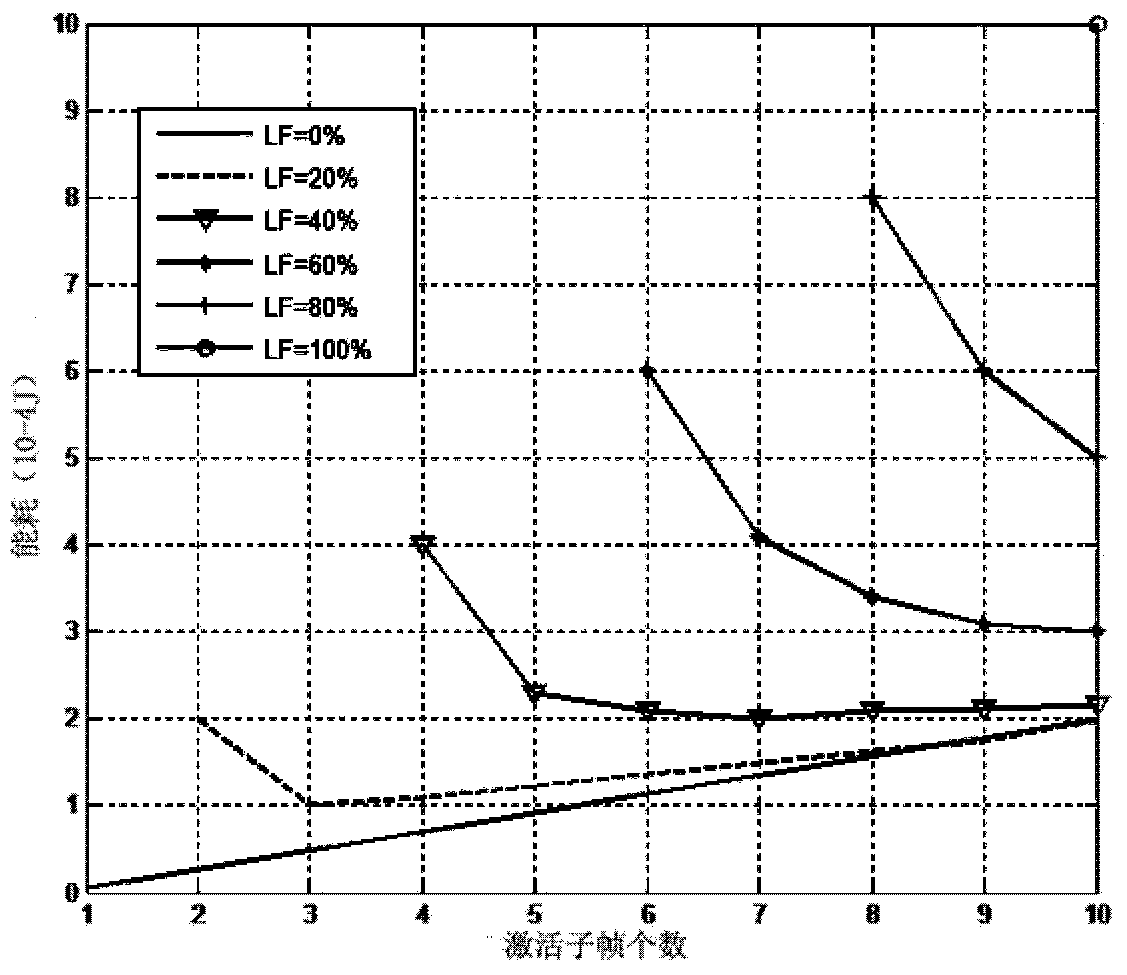 Time on-off method based on CQI in indoor LTE system