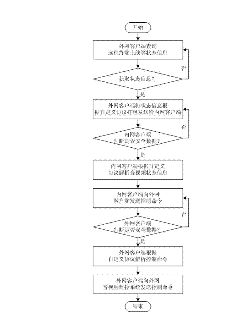 Audio-video information cross-network access and control method