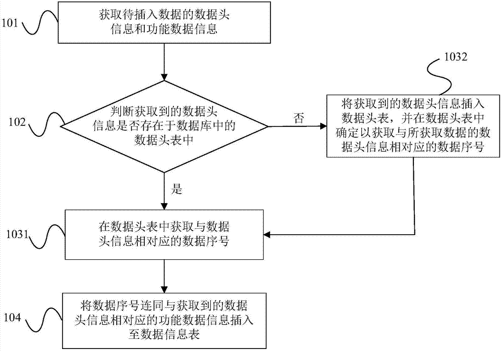 Method and system for inserting data into database