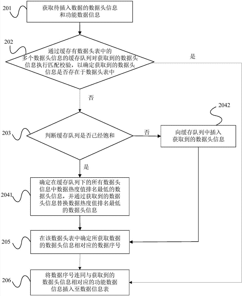 Method and system for inserting data into database