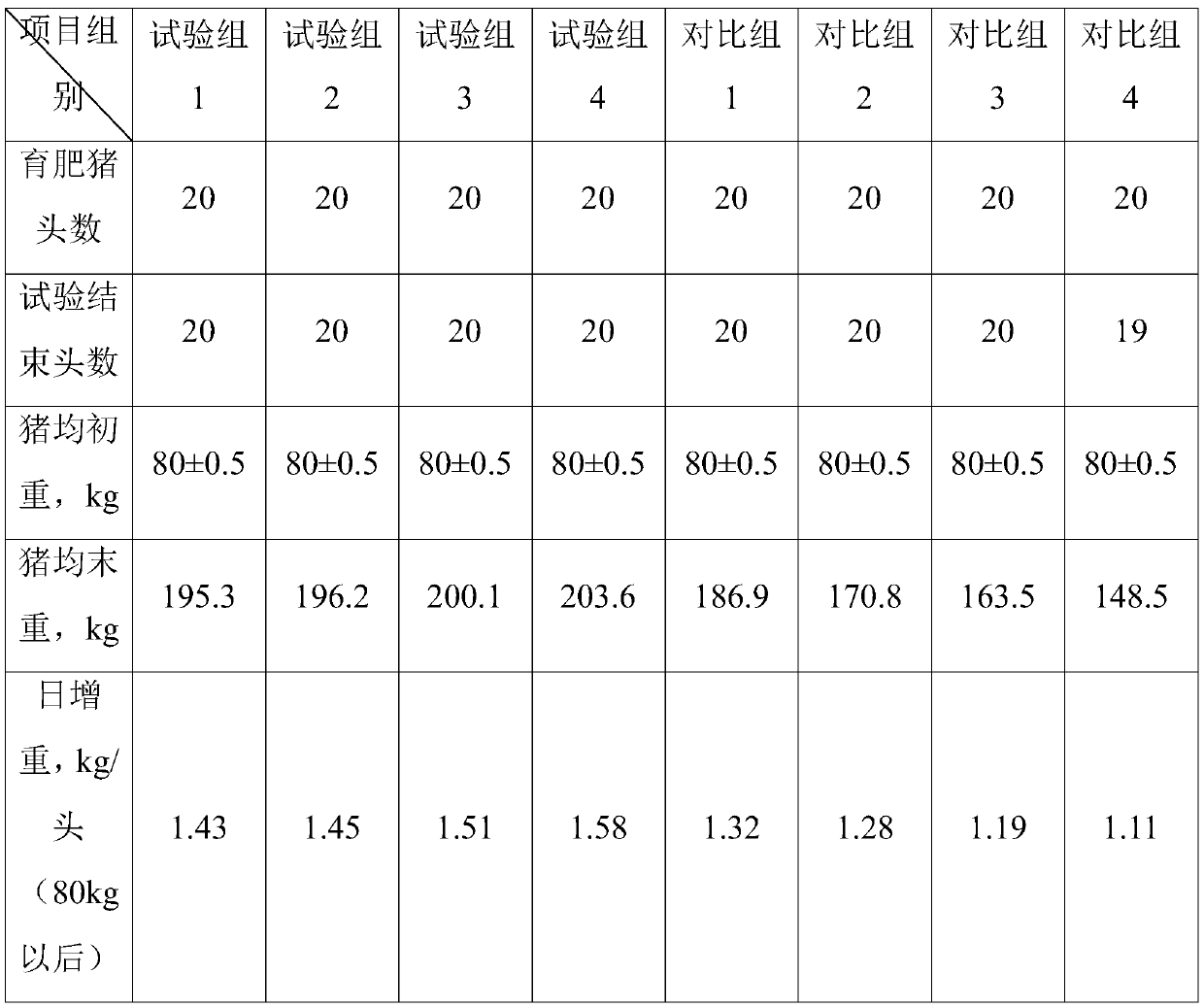 Feed capable of improving growth performance of fattening pigs and breeding method