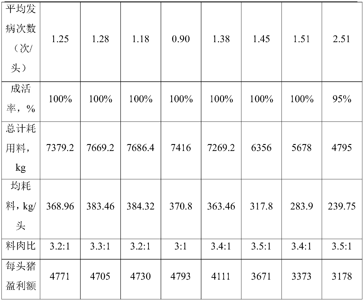 Feed capable of improving growth performance of fattening pigs and breeding method