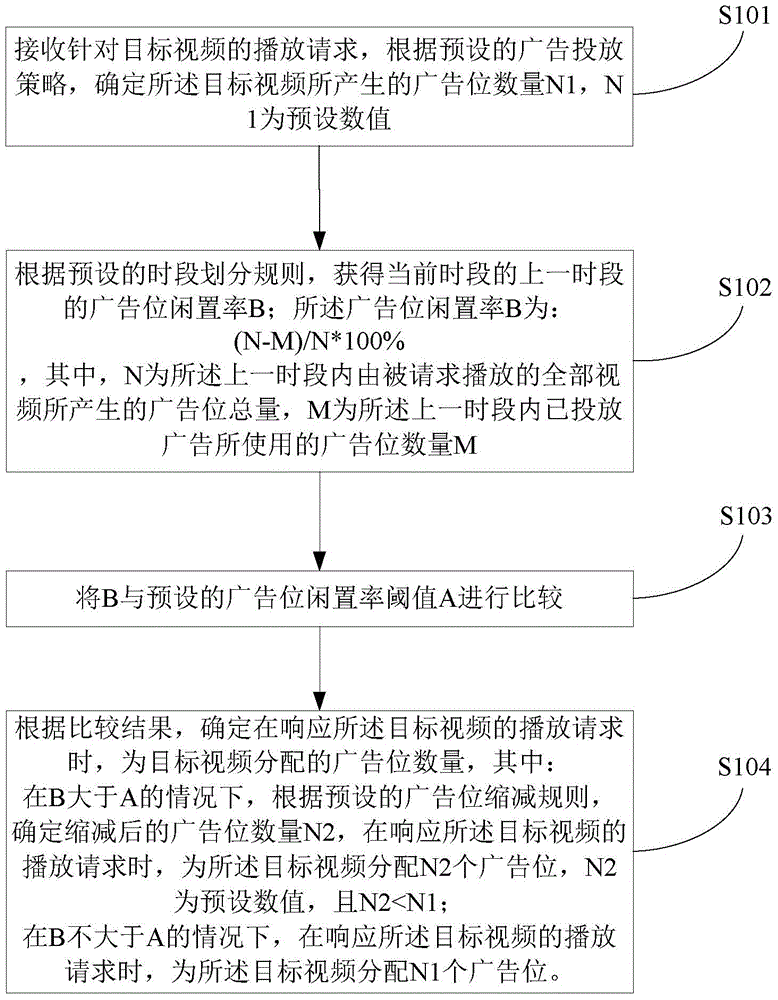 Advertising position allocation method and device