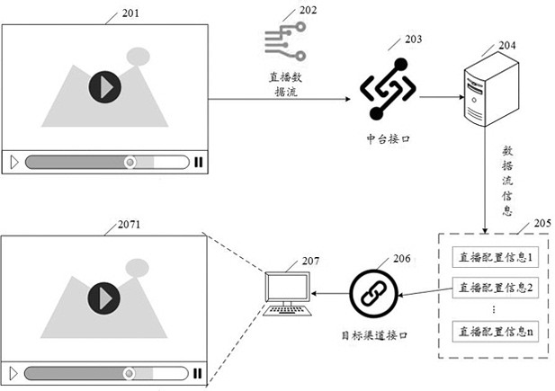 A live data processing method, device, computer and readable storage medium