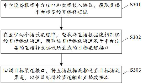 A live data processing method, device, computer and readable storage medium