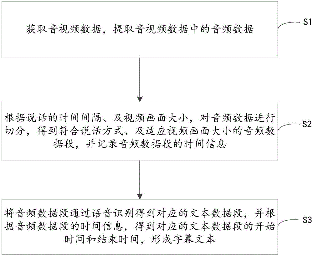 Method and system for generating audio and video subtitles