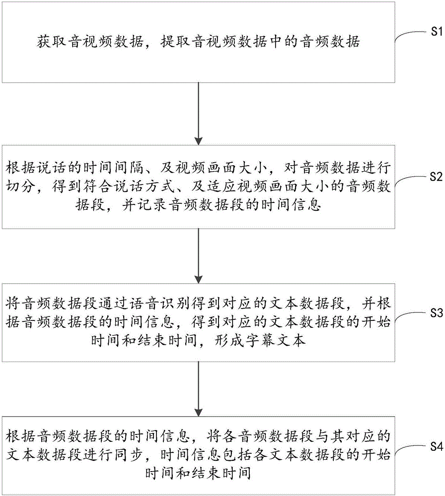 Method and system for generating audio and video subtitles