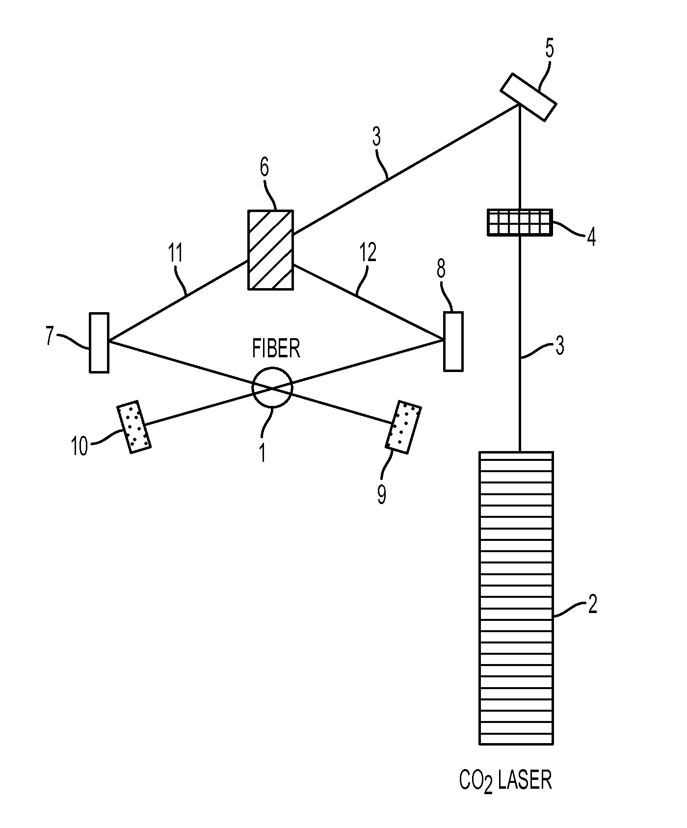 Optical fiber processing system using a co2 laser