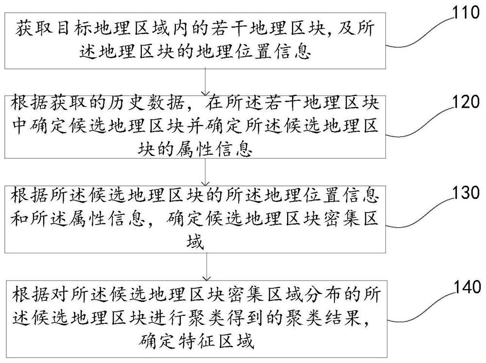 A method and device for determining a characteristic area, electronic equipment