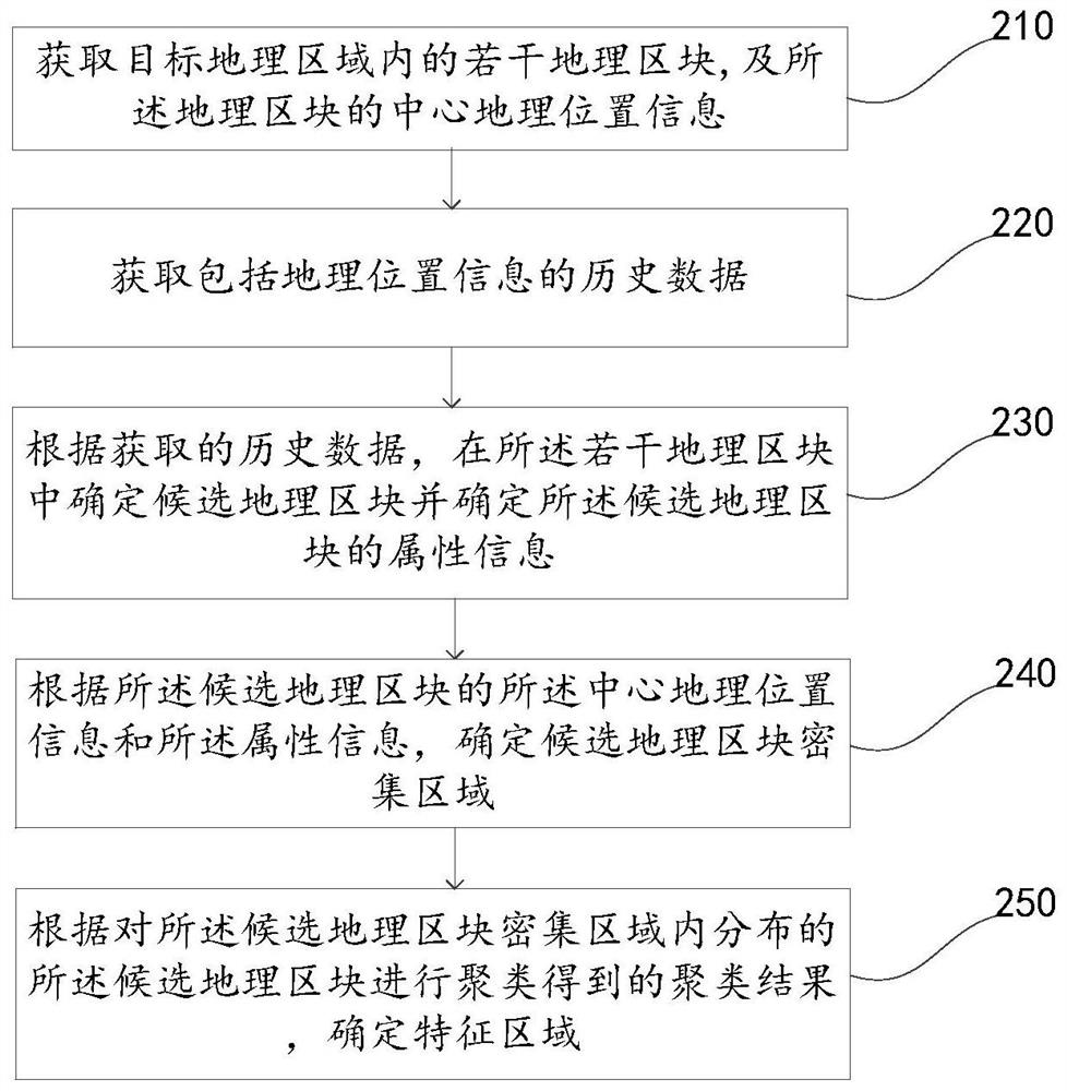 A method and device for determining a characteristic area, electronic equipment