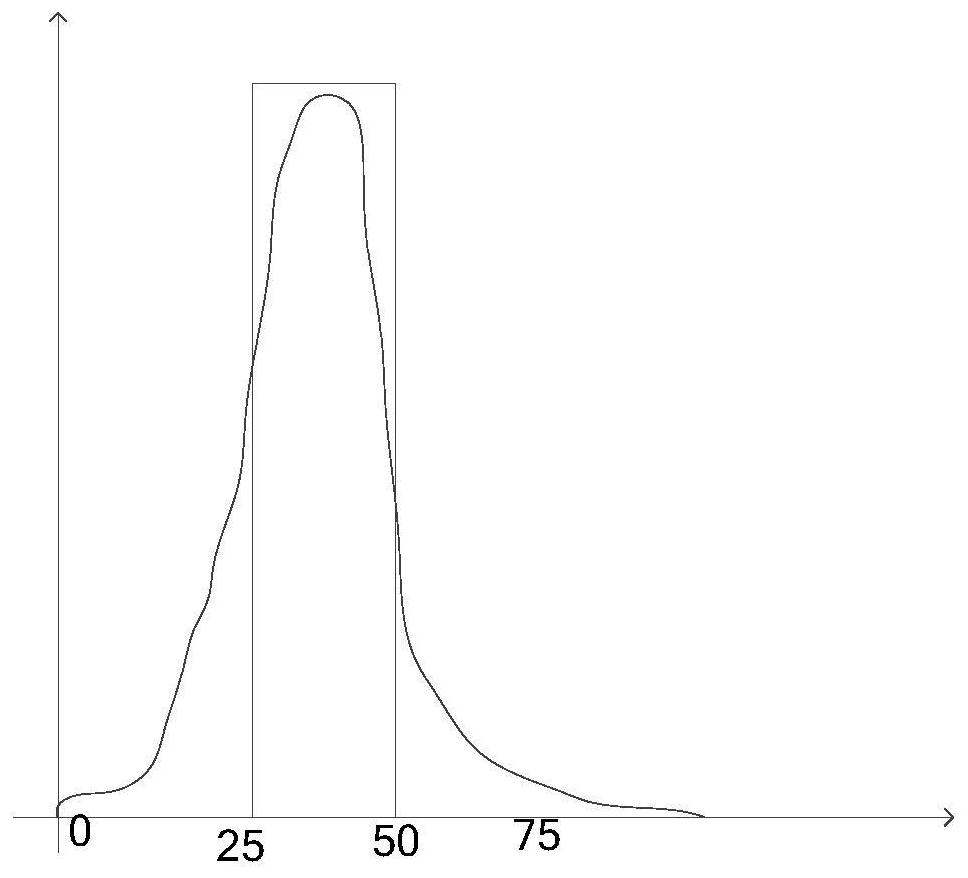 A method and device for determining a characteristic area, electronic equipment