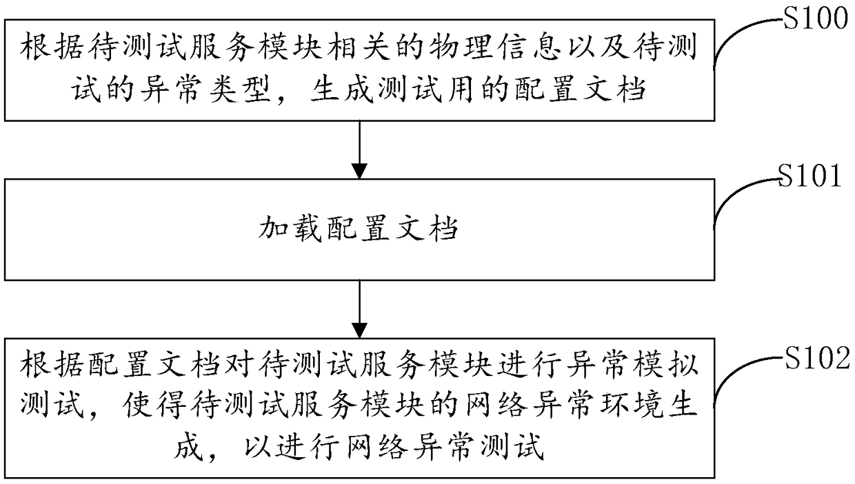 Method and device for testing network anomaly, computer device, and readable medium