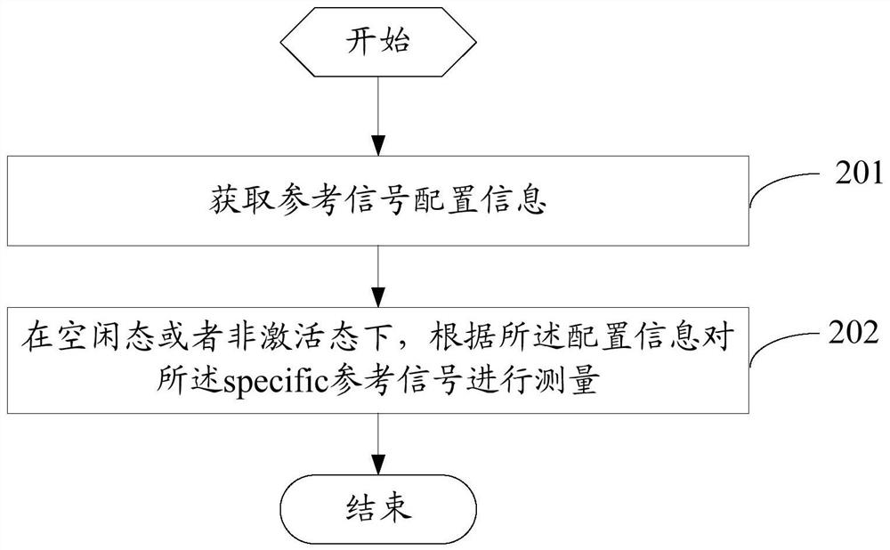 A reference signal measurement method and user terminal