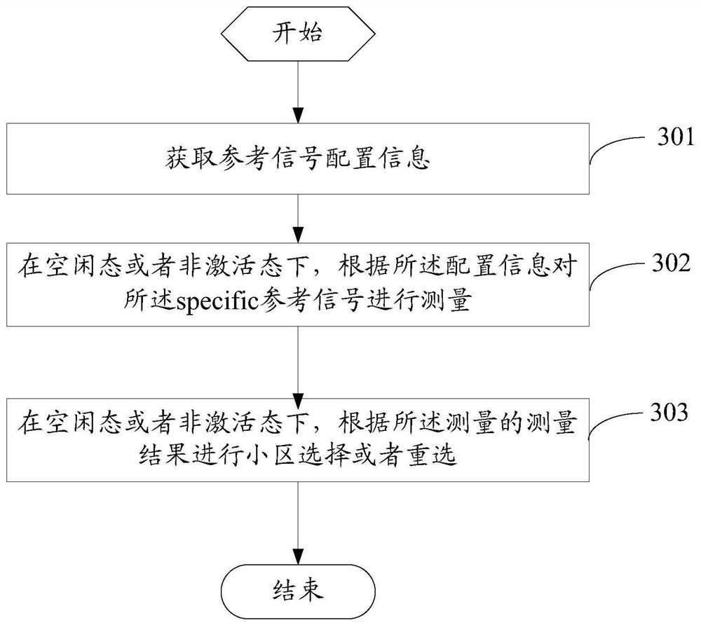 A reference signal measurement method and user terminal