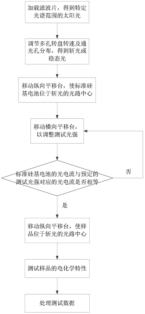 Photocatalytic photoelectrochemical comprehensive test system and method based on light regulation