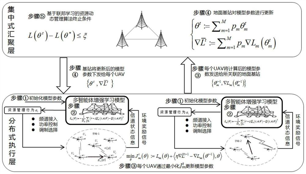 UAV heterogeneous network multi-dimensional resource dynamic management method