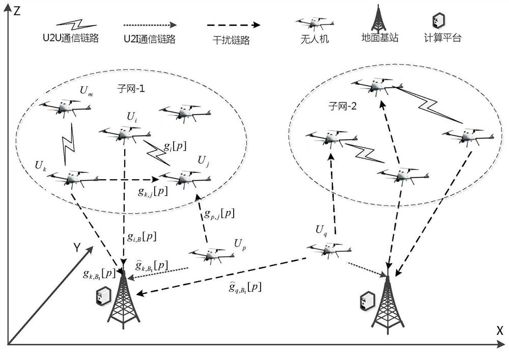 UAV heterogeneous network multi-dimensional resource dynamic management method