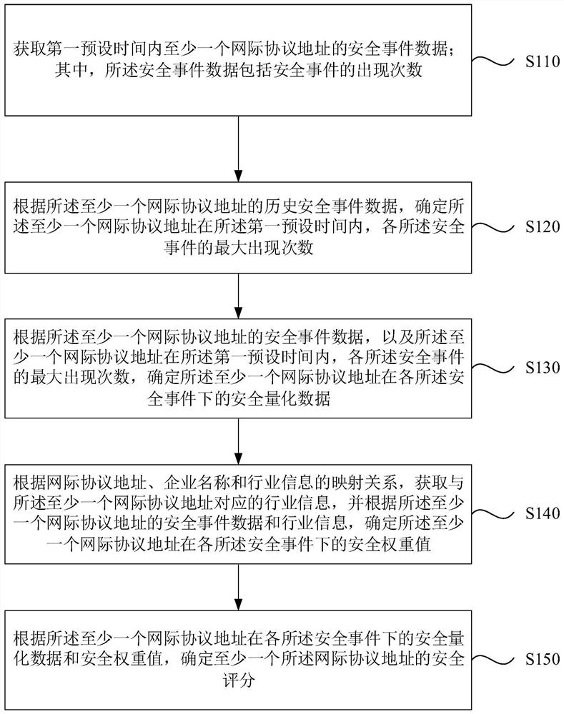 A network security evaluation method, device, equipment and storage medium