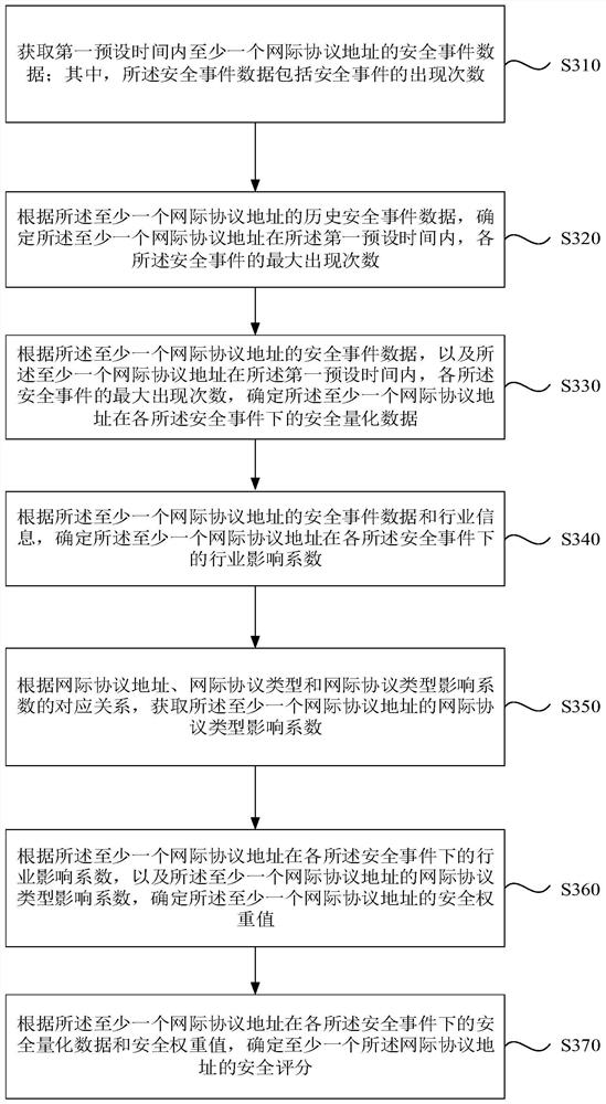 A network security evaluation method, device, equipment and storage medium