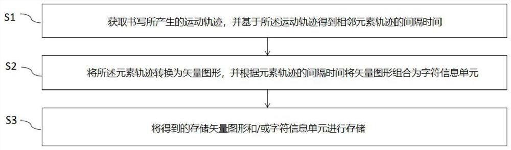 Information input method and system based on motion perception and intelligent terminal