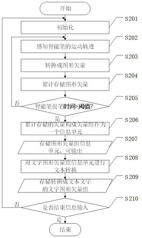 Information input method and system based on motion perception and intelligent terminal