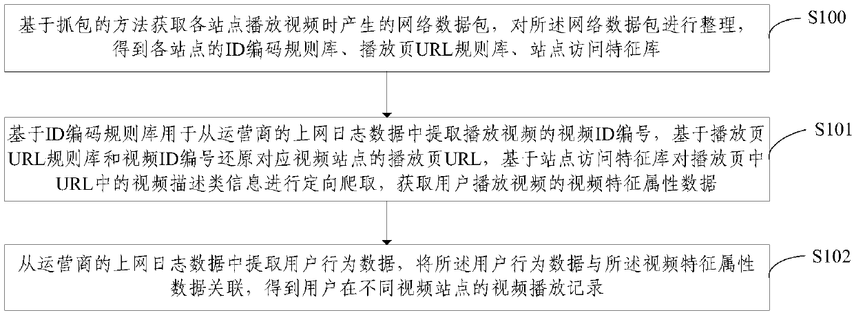 Multi-site video playing record integration method and device